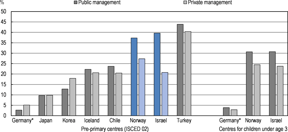 Figure 5.13. Lack of support for professional development in publicly and privately managed ECEC centres