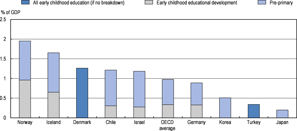 Figure 5.5. Expenditure on early childhood educational development (ISCED 01) and pre-primary education (ISCED 02) 