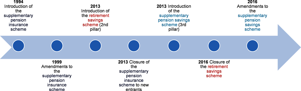 Figure 4.1. Timeline of changes to the Czech funded pension system