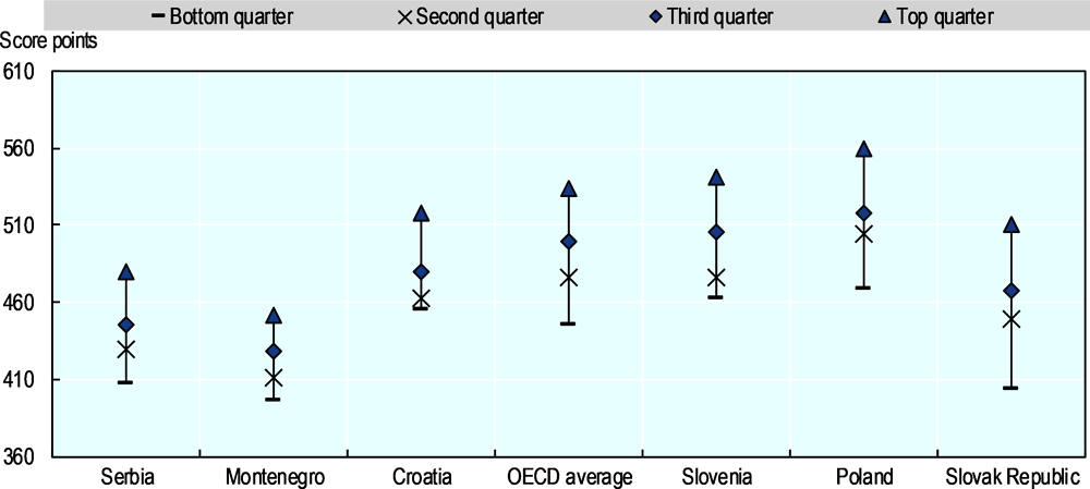Figure 1.14. Performance in reading by national quarters of the PISA index of economic, social and cultural status (PISA 2018)