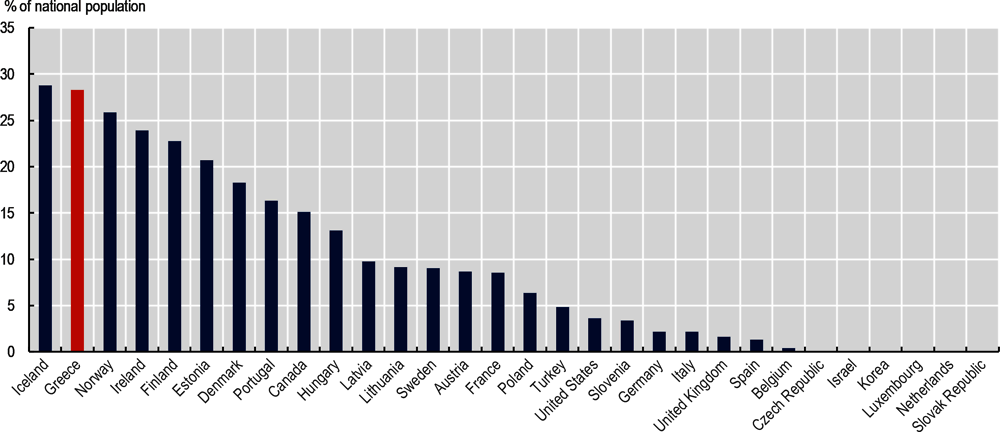 Figure 2.10. Population in remote rural TL3 regions across OECD countries, 2019