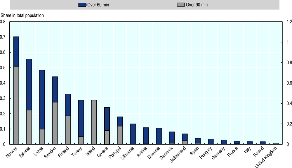 Figure 2.13. Share of the population by accessibility to a city, 2015