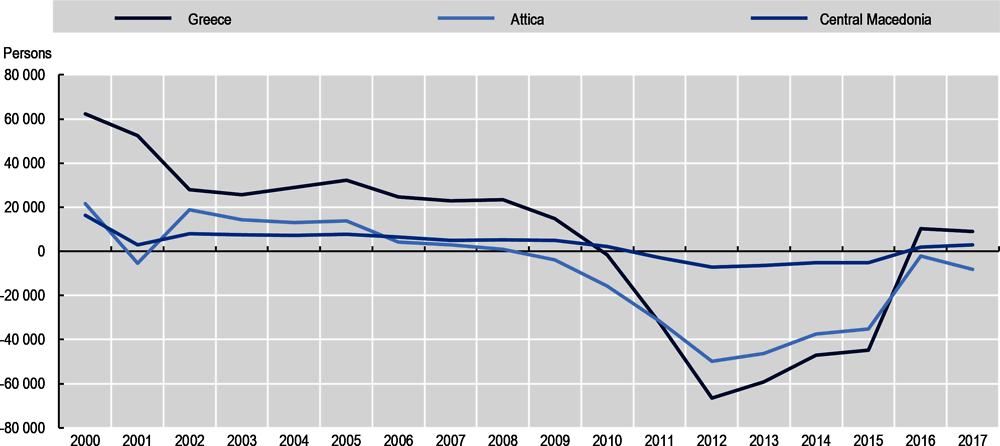 Figure 2.19. Net migration flows in Greece and selected TL2 regions, 2000-17