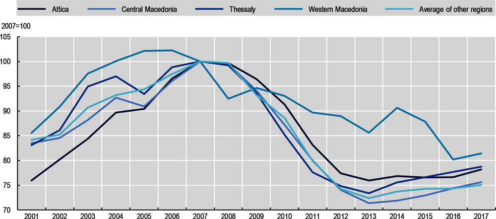 Figure 2.23. GDP per capita evolution by region in Greece, 2000-17