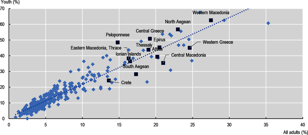 Figure 2.29. Youth unemployment and unemployment in European TL2 regions, 2018