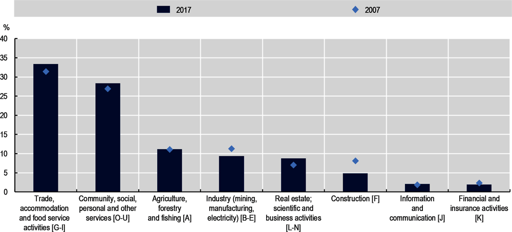 Figure 2.33. Structural shifts in Greek industries, 2007 and 2017