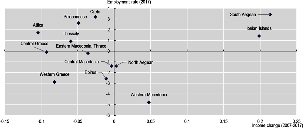 Figure 2.36. Employment rate and change in household disposable income, 2007 to 2017