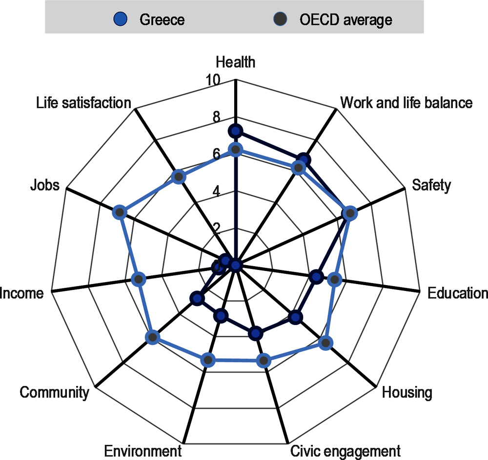Figure 2.3. Well-being indicators in Greece and OECD countries, 2017