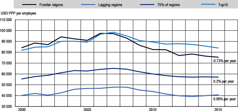 Figure 2.39. Productivity level of frontier and lagging TL3 regions in Greece, 2000-15