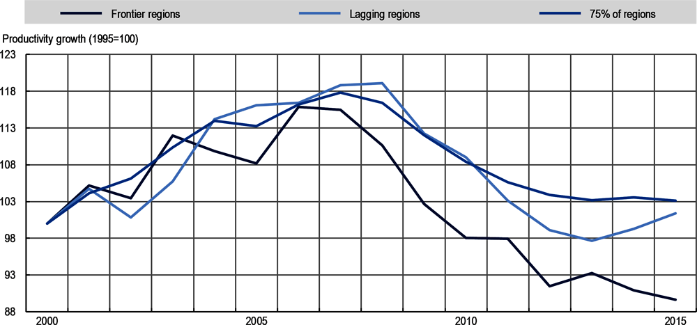 Figure 2.40. Productivity divergence of frontier and lagging TL3 regions in Greece, 2000-15