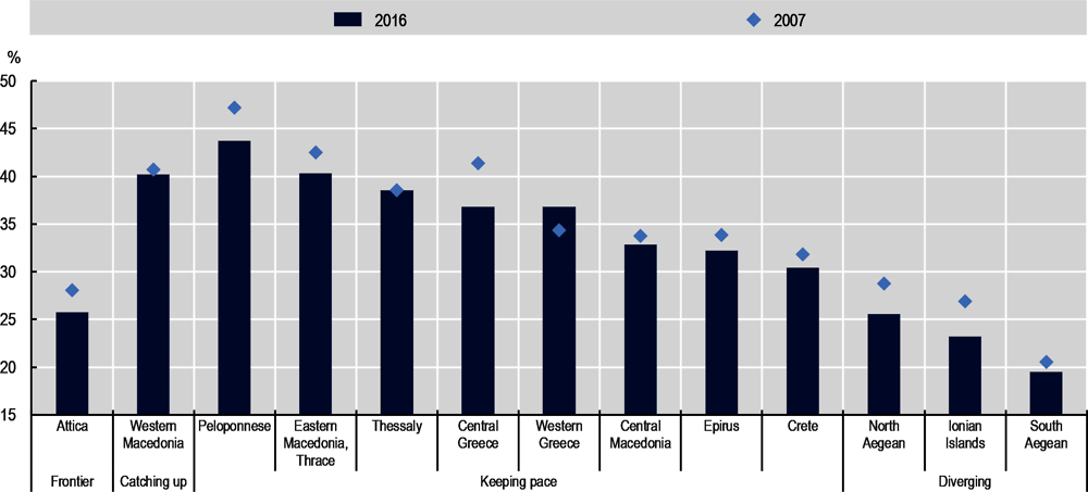 Figure 2.41. Tradeable sectors intensity by region and its productivity convergence type, 2007 and 2016