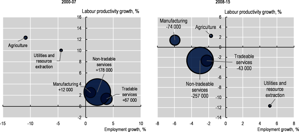 Figure 2.42. Employment and productivity growth in Attica