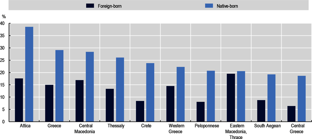 Figure 2.44. Higher education attainment across selected TL2 regions in Greece, 2015