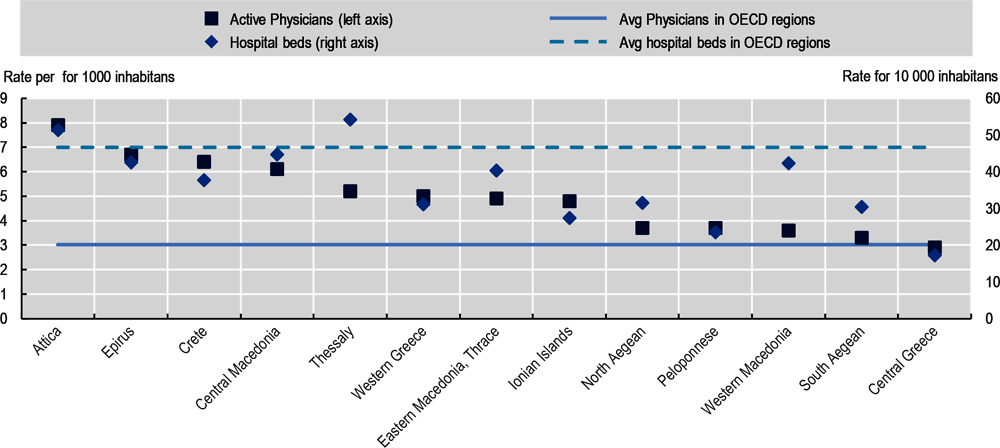 Figure 2.50. Availability of healthcare in Greek regions