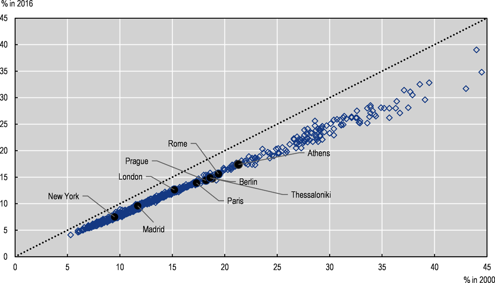 Figure 2.52. Air pollution experienced by the population in metropolitan areas, 2000-16