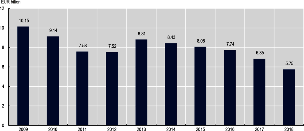 Figure 2.55. Total amount of EU co-funded expenditure per annum, 2009-18