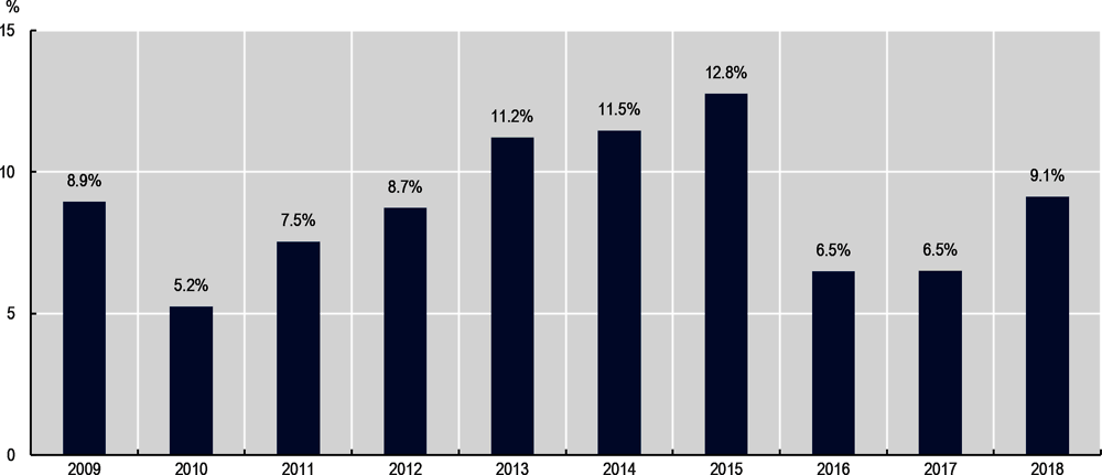 Figure 2.56. Share of EU funds to regional administrations