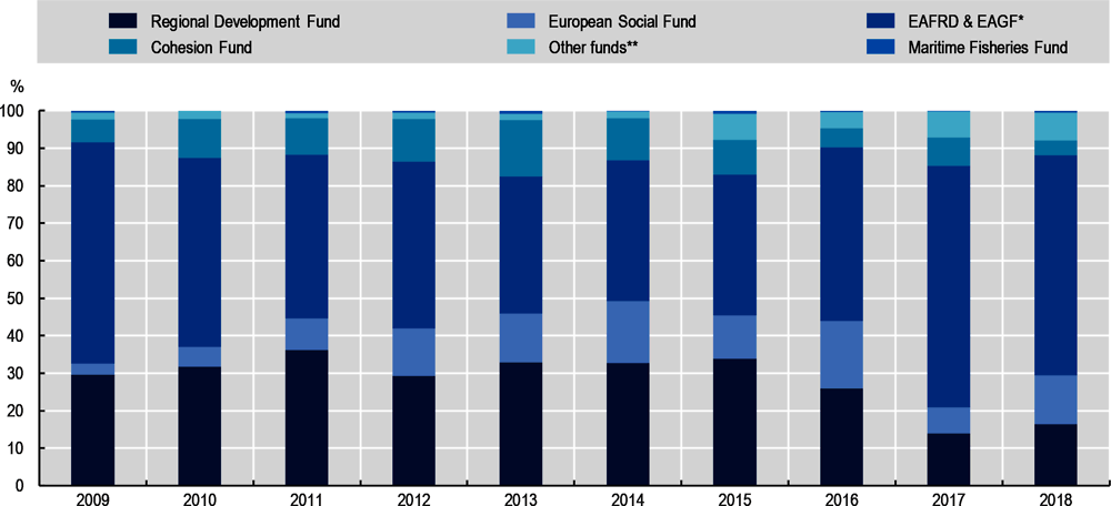 Figure 2.57. Distribution of EU funds for investment projects