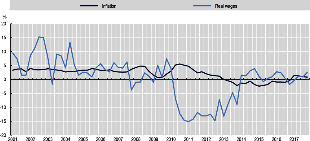 Figure 2.5. Inflation and real wages in Greece, 2001-18