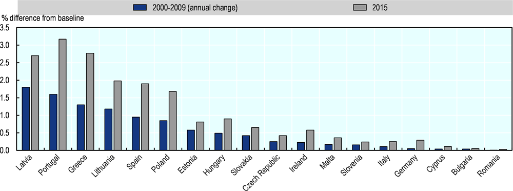 Figure 2.59. Estimated impact of Cohesion Policy financing on GDP for the 2000-06 period (3rd CSF)
