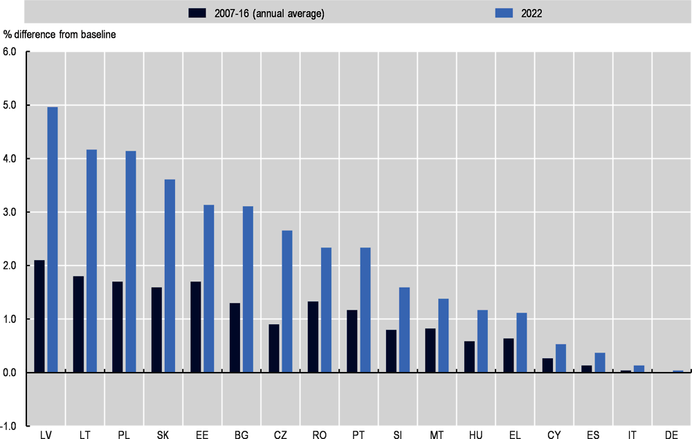 Figure 2.60. Estimated impact of Cohesion Policy on GDP for the 2007-13 period