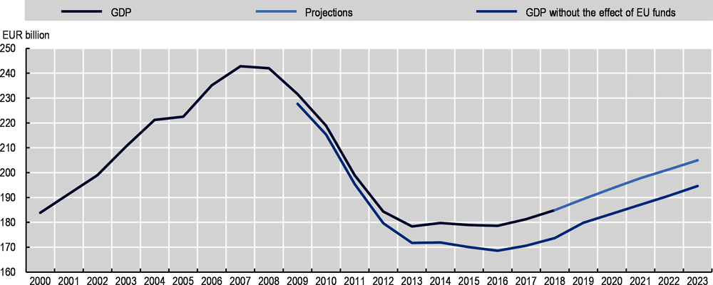 Annex Figure 2.A.6. Actual Greek GDP versus the counterfactual of the estimated level of the Greek GDP 