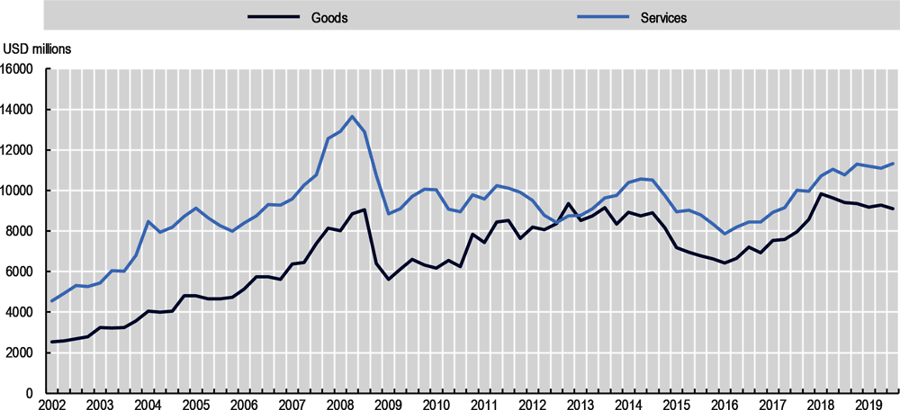 Figure 2.6. Exports of goods and services in Greece, 2002-19