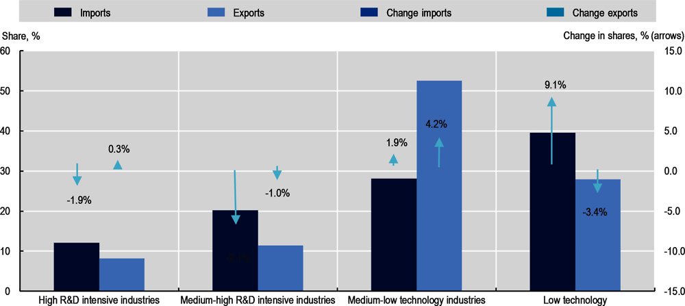 Figure 2.7. Trade in primary and manufacturing goods by knowledge intensity, 2000-17