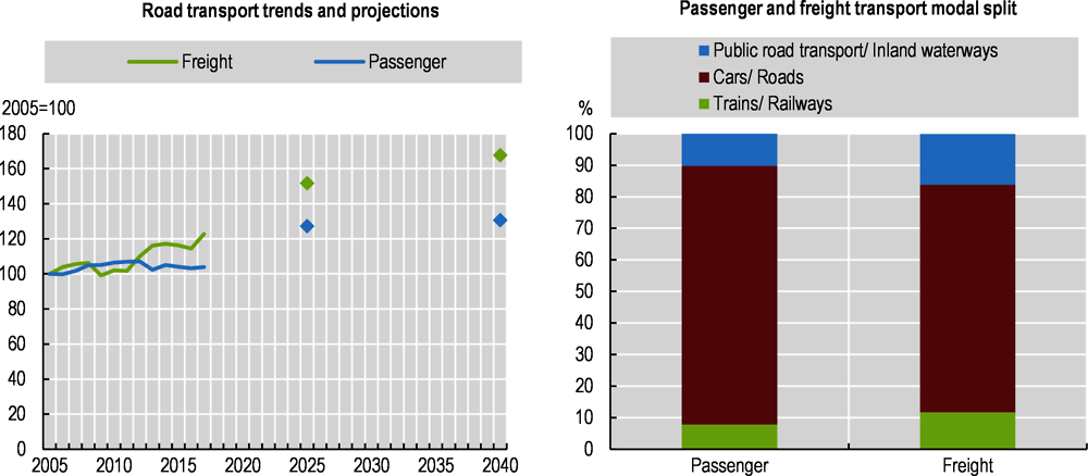Figure 1.6. Road transport is increasing