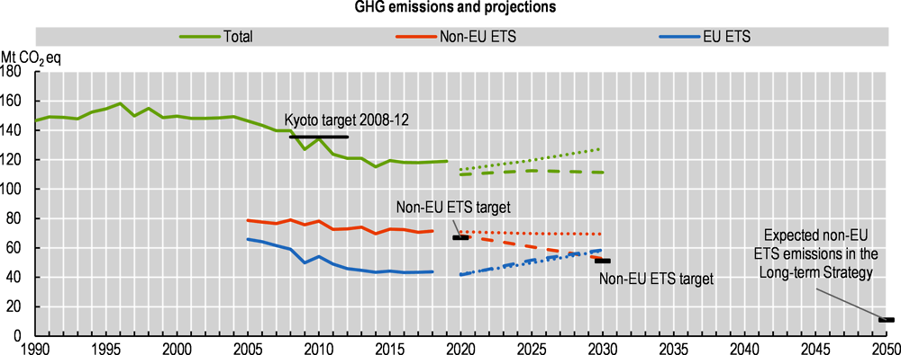Figure 1.8. Belgium is not on track to achieve climate neutrality by 2050