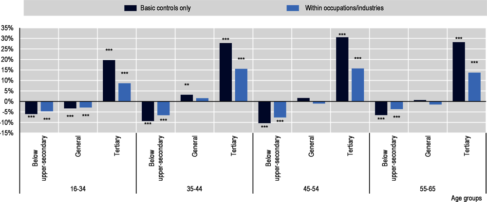 Figure 5.12. The wage advantage for VET vs. general education disappears for older age groups