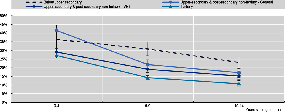 Figure 5.15. Young VET graduates are less likely to have a temporary contract than general education graduates only at the start of their career