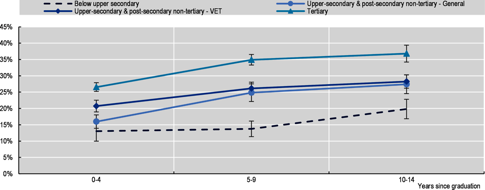 Figure 5.16. Young VET graduates are more likely than general education graduates to have supervisory responsibilities at the start of their career, but this advantage disappears later on