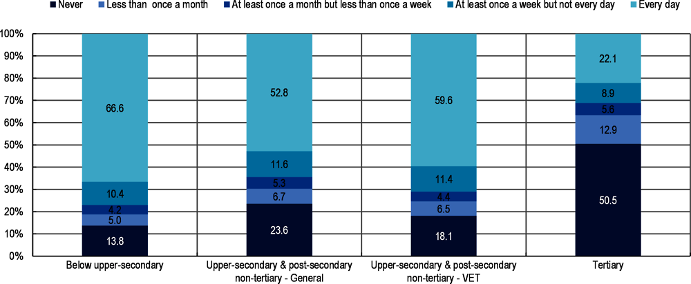 Figure 5.17. Young VET graduates work physically for long periods more often than general education graduates