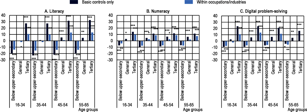 Figure 5.18. Young VET graduates use their literacy, numeracy and problem-solving skills less intensively at work than tertiary education graduates with similar skill levels