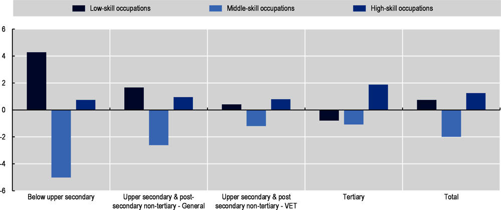 Figure 5.23. The impact of a burst of automation on the skill composition of VET graduates’ employment is relatively limited