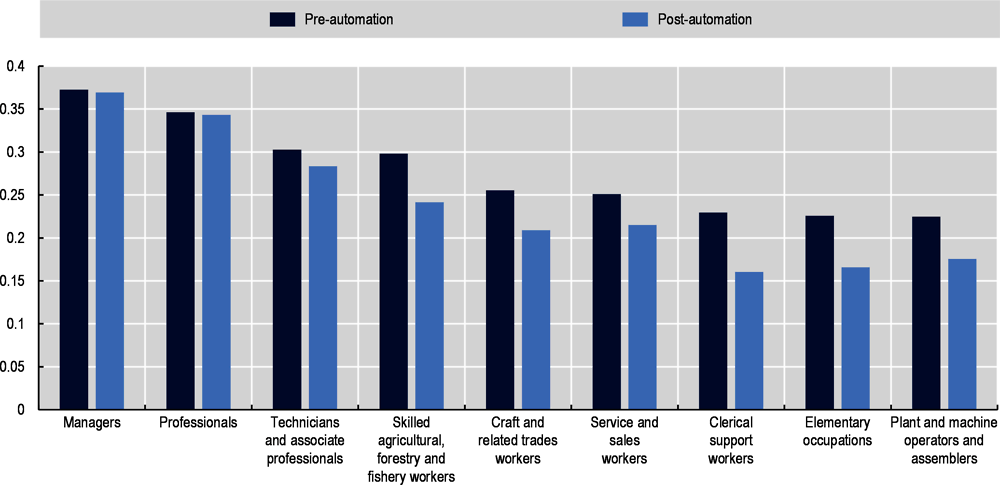 Annex Figure 5.A.2. Change in skills demand after automation, by occupation