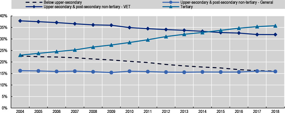 Figure 5.2. Tertiary education is on the rise