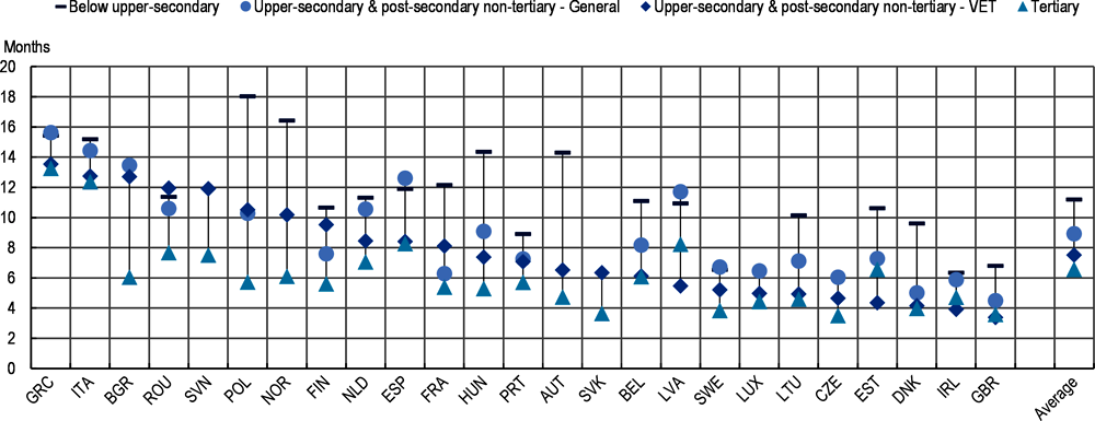 Figure 5.5. VET graduates spend less time than general education graduates between the end of their studies and their first job