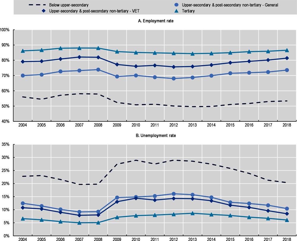 Figure 5.7. The job quantity advantage of young VET graduates relative to general education graduates has remained stable in recent years