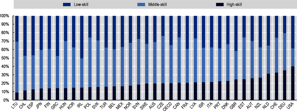 Figure 5.8. A small share of VET graduates work in high-skill occupations