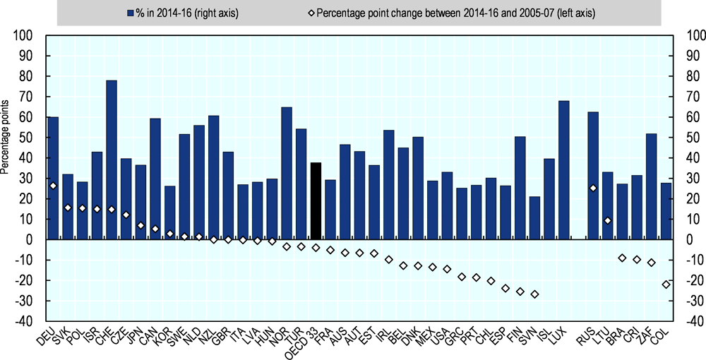 Figure 4.1. Average confidence in national government in the period 2014-16, and the change in respect to the period 2005-07