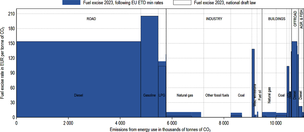 Figure 4.12. In 2023 EU ETD revised rates would mainly affect the ECR for coal and natural gas use