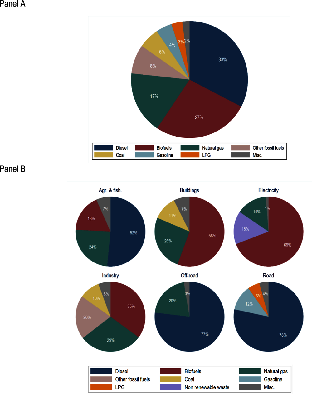 Figure 4.2. Fuel use in Lithuania principally comprises diesel, biofuels and natural gas use