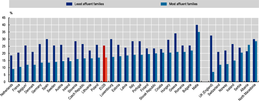 Figure 4.16. Overweight and obesity rate among 11-, 13- and 15-year-olds by family affluence, 2018