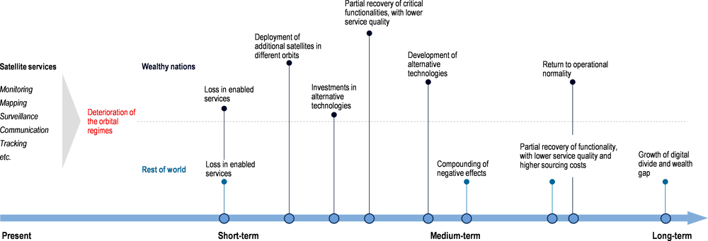 Figure 4.2. Temporal evolution of the fallouts from an irreversible orbital deterioration