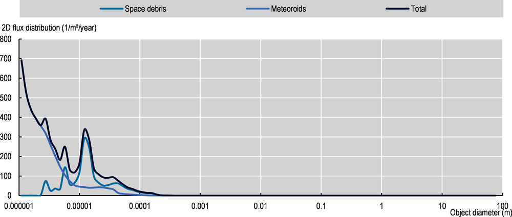 Figure 4.3. Simulated 2D flux distribution of space debris and meteoroids