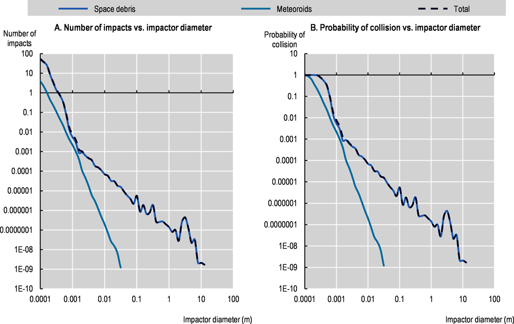 Figure 4.4. Simulations of the number of impacts and probability of collision for the same orbital area