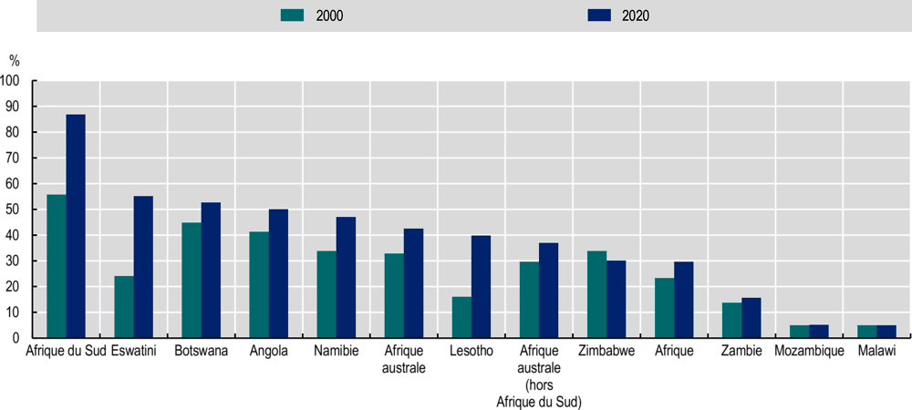Graphique 3.13. Part de la population ayant accès à la cuisson propre en Afrique australe, 2000 et 2020