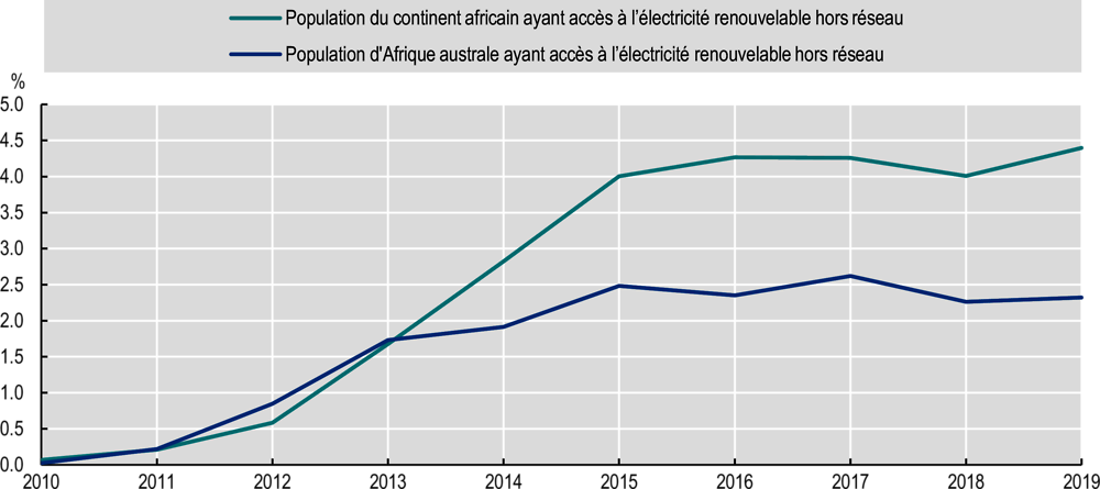 Graphique 3.14. Part de la population ayant accès à l’électricité renouvelable hors réseau, à l’échelle continentale et en Afrique australe, 2010-19